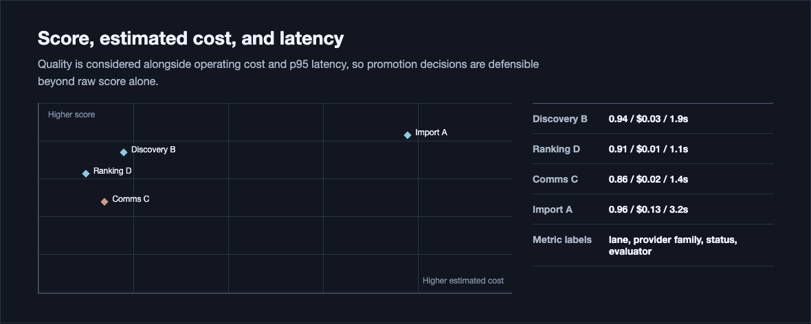 Score, cost, and latency comparison